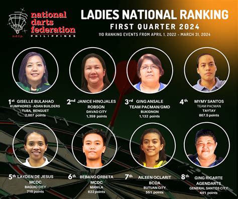 NDFP Ranking .